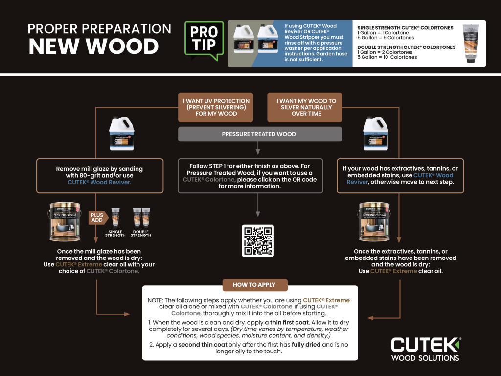 CUTEK Application Road Map for New Wood