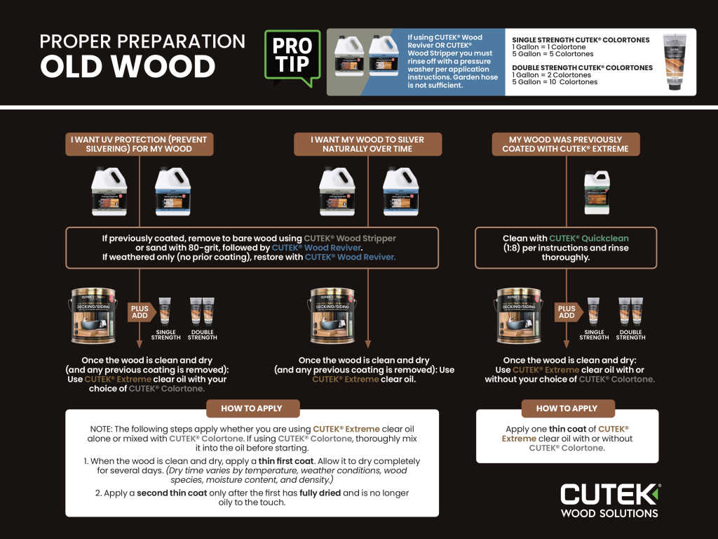 CUTEK Application Road Map for Old Wood